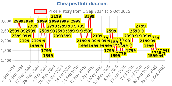 myntra.com Puma Men Camo Regular Track Pants puma Price History Graph from 1 Sep 2024 to 4 Oct 2025