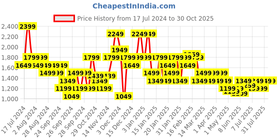myntra.com Puma Men Camouflage Train Fav AOP Men's Training dryCELL T-shirt puma Price History Graph from 17 Jul 2024 to 30 Oct 2025