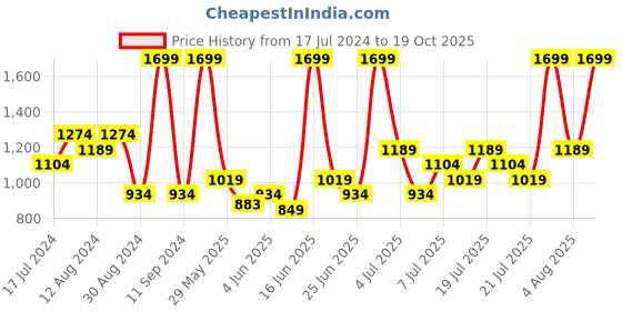 myntra.com Puma Men CapsterV3 Thong Flip-Flops puma Price History Graph from 17 Jul 2024 to 19 Oct 2025