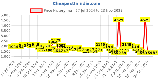 myntra.com Puma Men Cat Graphic-Printed Cotton Hoodie Regular Fit Sweatshirt puma Price History Graph from 17 Jul 2024 to 22 Nov 2025