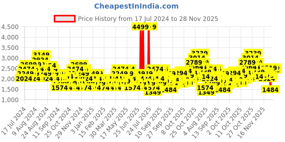 myntra.com Puma Men Catel Sneakers puma Price History Graph from 17 Jul 2024 to 28 Nov 2025