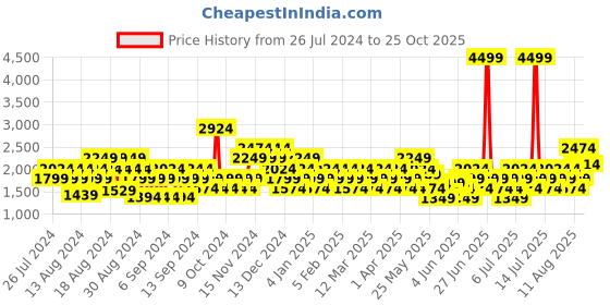 myntra.com Puma Men Catel Sneakers puma Price History Graph from 26 Jul 2024 to 25 Oct 2025