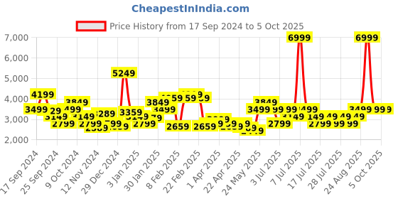 myntra.com Puma Men Cell Regulate Running Shoes puma Price History Graph from 17 Sep 2024 to 4 Oct 2025