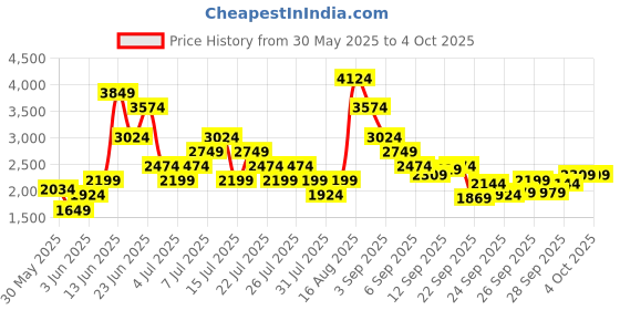 myntra.com Puma Men Cell Vive Bright Running Shoes puma Price History Graph from 30 May 2025 to 4 Oct 2025