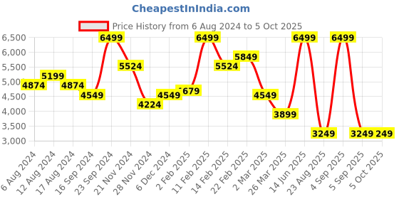 myntra.com Puma Men Charcoal Evoknit Performance 1/4 Zip Sweatshirt puma Price History Graph from 6 Aug 2024 to 4 Oct 2025