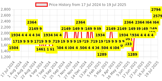 myntra.com Puma Men Charcoal Grey & White Ealing Running Shoes puma Price History Graph from 17 Jul 2024 to 17 Jul 2025