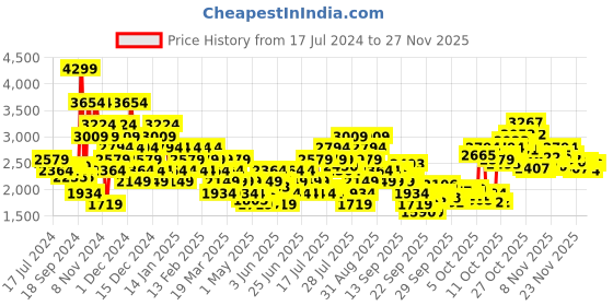 myntra.com Puma Men Charcoal Grey Jigsaw Sneakers puma Price History Graph from 17 Jul 2024 to 24 Nov 2025