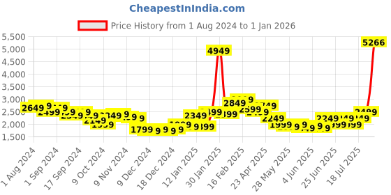 myntra.com Puma Men Charcoal Grey Melange Solid CLOUDSPUN Stretchable Training Joggers puma Price History Graph from 1 Aug 2024 to 1 Jan 2026