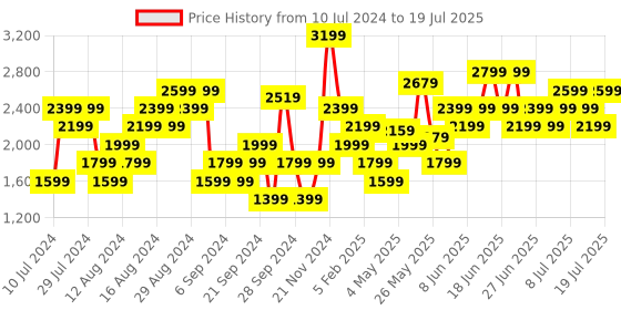 myntra.com Puma Men Charcoal Grey Melange Turf Slip-On Regular Running Shoes puma Price History Graph from 10 Jul 2024 to 14 Jul 2025