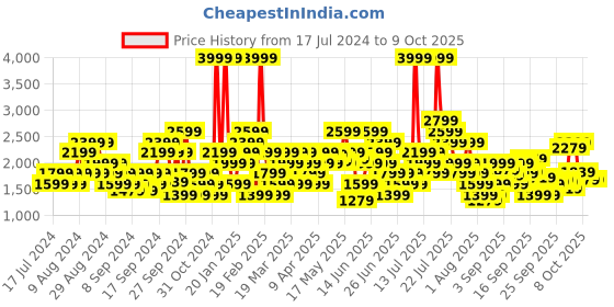 myntra.com Puma Men Charcoal Grey Movemax Sneakers puma Price History Graph from 17 Jul 2024 to 8 Oct 2025