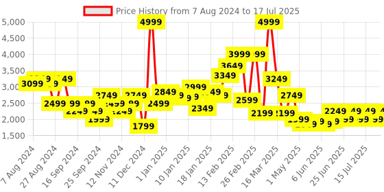 myntra.com Puma Men Charcoal Grey Solid Cloudspun Full-Zip Front-Open Training Sweatshirt puma Price History Graph from 7 Aug 2024 to 17 Jul 2025