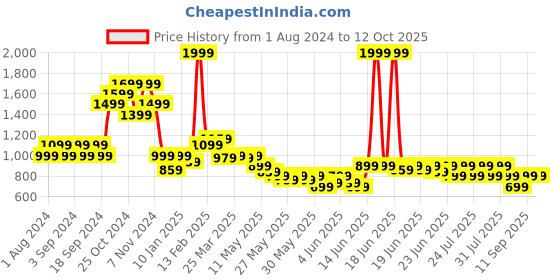 myntra.com Puma Men Charcoal Grey Solid Graphic Bermudas TR XIII Regular Shorts puma Price History Graph from 1 Aug 2024 to 12 Oct 2025