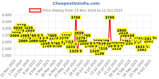 myntra.com Puma Men Charcoal Grey Stride Evo v1 Slip-On Sneakers puma Price History Graph from 23 Nov 2024 to 10 Oct 2025