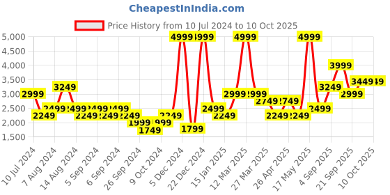 myntra.com Puma Men Cl Jacket & Joggers Tracksuits puma Price History Graph from 10 Jul 2024 to 9 Oct 2025