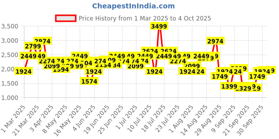 myntra.com PUMA Men Class Joggers puma Price History Graph from 1 Mar 2025 to 4 Oct 2025