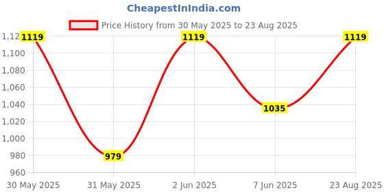myntra.com Puma Men Class Washed Brand Logo Printed Short Sleeve T-Shirt puma Price History Graph from 30 May 2025 to 23 Aug 2025