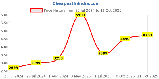 myntra.com Puma Men Classic 1 Striped Track Suit puma Price History Graph from 25 Jul 2024 to 11 Oct 2025