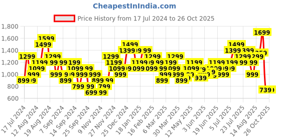 myntra.com Puma Men Classics Block Pure Cotton Regular Fit T-shirt puma Price History Graph from 17 Jul 2024 to 26 Oct 2025