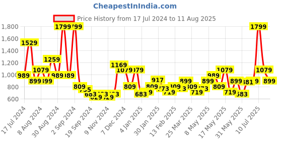 myntra.com Puma Men Classics Logo Printed Pure Cotton T-shirt puma Price History Graph from 17 Jul 2024 to 11 Aug 2025