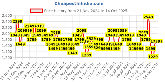 myntra.com Puma Men CLASSICS Outdoor Regular Shorts puma Price History Graph from 21 Nov 2024 to 14 Oct 2025