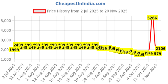 myntra.com Puma Men Classics Slim Fit Overlay Pants puma Price History Graph from 2 Jul 2025 to 19 Nov 2025