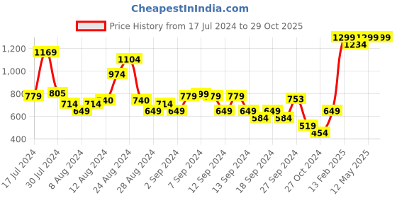 myntra.com Puma Men Classics Small Logo Pure Cotton T-shirt puma Price History Graph from 17 Jul 2024 to 29 Oct 2025
