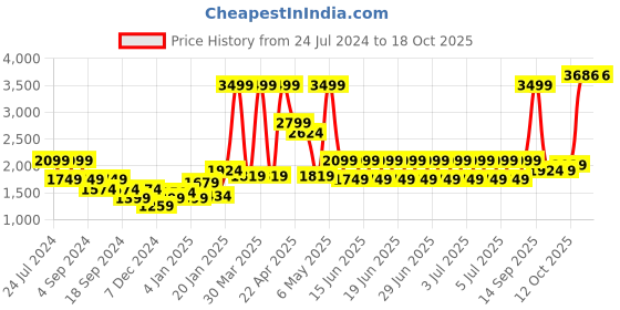 myntra.com Puma Men Classics Smart Woven Mid-Rise Track Pants puma Price History Graph from 24 Jul 2024 to 18 Oct 2025