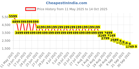 myntra.com Puma Men CLASSICS Solid Hooded Padded Jacket puma Price History Graph from 11 May 2025 to 13 Oct 2025