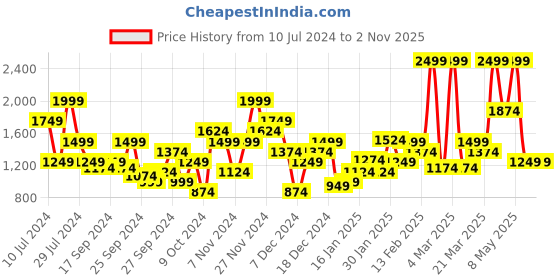 myntra.com Puma Men CLASSICS Sports Shorts puma Price History Graph from 10 Jul 2024 to 1 Nov 2025
