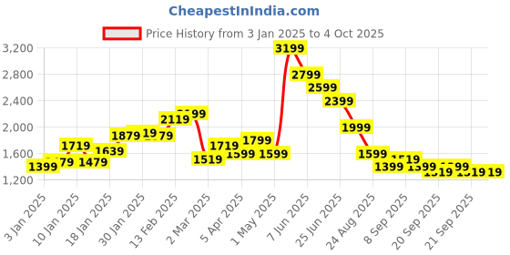 myntra.com Puma Men Cloudspun Knit Training Shorts puma Price History Graph from 3 Jan 2025 to 4 Oct 2025