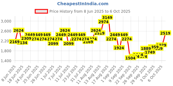 myntra.com Puma Men Cloudspun Performance Fit Drycell 5" Training Shorts puma Price History Graph from 8 Jun 2025 to 3 Oct 2025