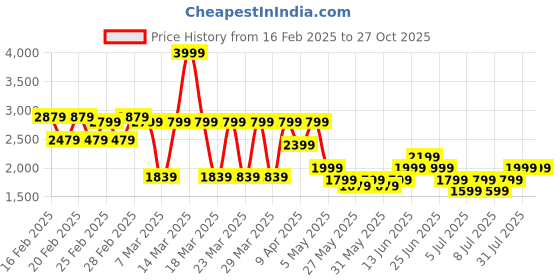 myntra.com Puma Men Cloudspun Thermoadapt dryCELL Training T-shirt puma Price History Graph from 16 Feb 2025 to 27 Oct 2025