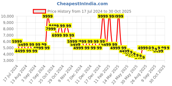 myntra.com Puma Men Cloudspun WRMLBL Padded Regular Fit Running Jacket puma Price History Graph from 17 Jul 2024 to 30 Oct 2025