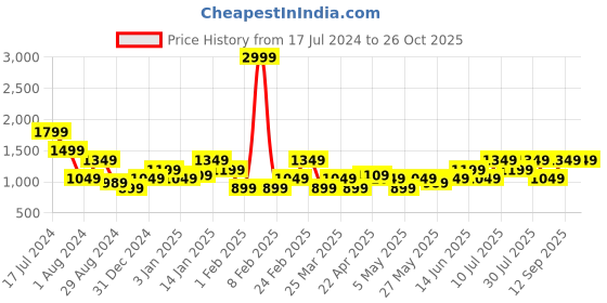 myntra.com Puma Men Club Graphic-Printed Cotton Regular Fit T-Shirt puma Price History Graph from 17 Jul 2024 to 26 Oct 2025