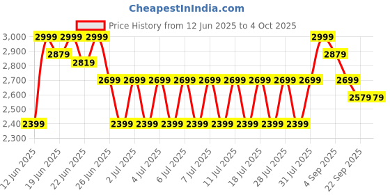 myntra.com Puma Men Clyde's Printed Outdoor Sports Shorts puma Price History Graph from 12 Jun 2025 to 4 Oct 2025