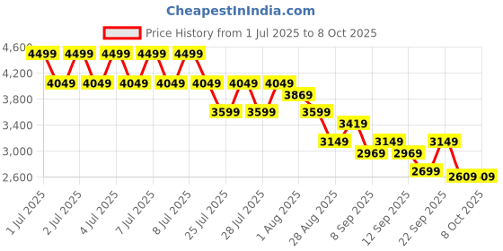 myntra.com Puma Men Colorblock Slim Fit Padded Jacket puma Price History Graph from 1 Jul 2025 to 4 Oct 2025
