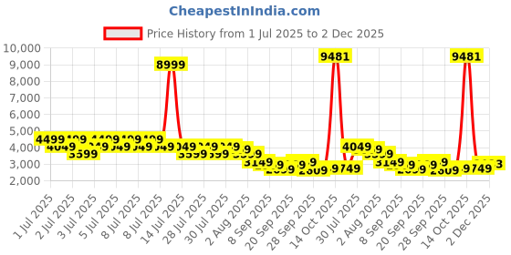 myntra.com Puma Men Colorblock Slim Fit Padded Jacket puma Price History Graph from 1 Jul 2025 to 2 Dec 2025