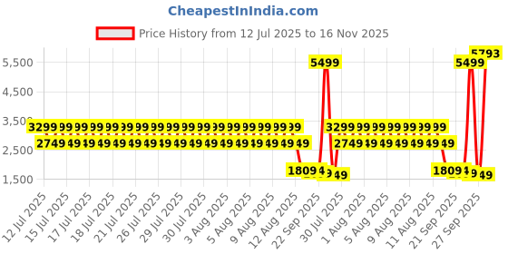 myntra.com Puma Men Colorblocked Pure Cotton Long Sleeve Tracksuit puma Price History Graph from 12 Jul 2025 to 16 Nov 2025