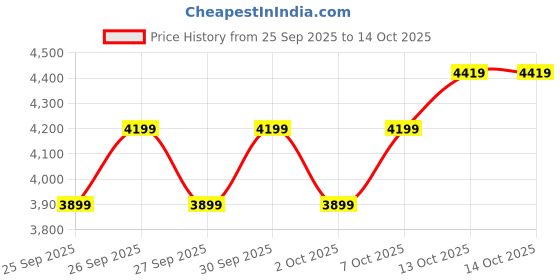 myntra.com Puma Men Colorblocked Woven Tracksuit puma Price History Graph from 25 Sep 2025 to 2 Oct 2025