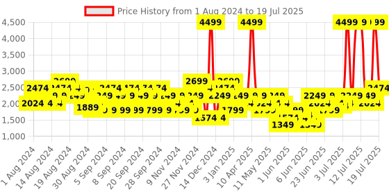 myntra.com Puma Men Colourblocked C-Block Regular Sneakers puma Price History Graph from 1 Aug 2024 to 14 Jul 2025