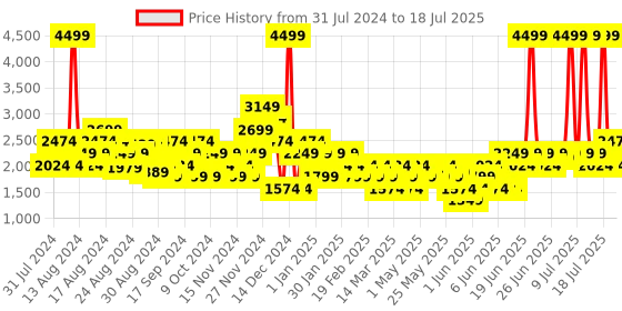 myntra.com Puma Men Colourblocked C-Block Regular Sneakers puma Price History Graph from 31 Jul 2024 to 15 Jul 2025