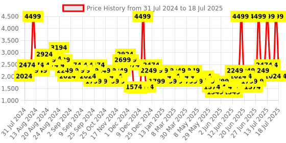 myntra.com Puma Men Colourblocked C-Block Regular Sneakers puma Price History Graph from 31 Jul 2024 to 15 Jul 2025