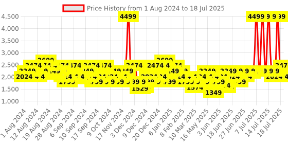 myntra.com Puma Men Colourblocked C-Block Regular Sneakers puma Price History Graph from 1 Aug 2024 to 14 Jul 2025