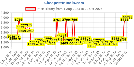 myntra.com Puma Men Colourblocked Essential Regular Fit Sweatshirt puma Price History Graph from 1 Aug 2024 to 18 Oct 2025