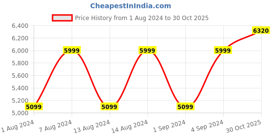 myntra.com PUMA Men Colourblocked Power Cat Sweat Suit puma Price History Graph from 1 Aug 2024 to 30 Oct 2025