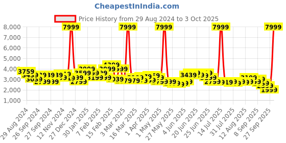 myntra.com Puma Men Colourblocked PUMA WarmCELL Regular Fit Puffer Jacket puma Price History Graph from 29 Aug 2024 to 3 Oct 2025