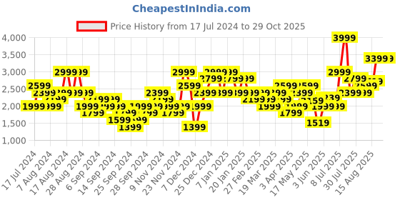 myntra.com Puma Men Colourblocked Raglan Sleeves Cloudspun Training Or Gym T-shirt puma Price History Graph from 17 Jul 2024 to 29 Oct 2025