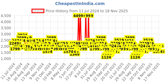 myntra.com Puma Men Colourblocked Sneakers puma Price History Graph from 11 Jul 2024 to 18 Nov 2025