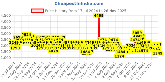 myntra.com Puma Men Colourblocked Sneakers puma Price History Graph from 17 Jul 2024 to 24 Nov 2025