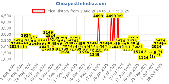 myntra.com Puma Men Colourblocked Sneakers puma Price History Graph from 1 Aug 2024 to 18 Oct 2025